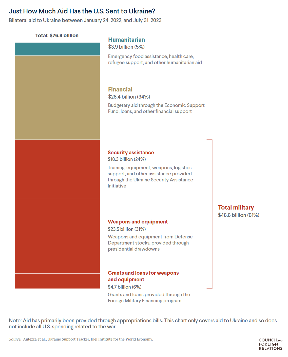 How Much Aid Has the US Sent to Ukraine? A Comprehensive Breakdown 3 how much aid has the us sent to ukraine a comprehensive breakdown